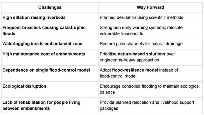 KOSI FLOODS & THE EMBANKMENT PARADOX explained for UPSC