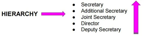 Lateral Entry explained for UPSC