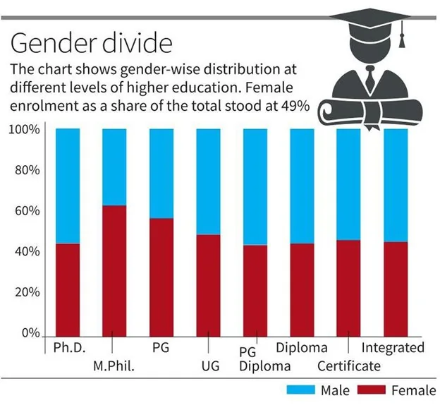 Latest All India Survey of Higher Education (AISHE) explained for UPSC