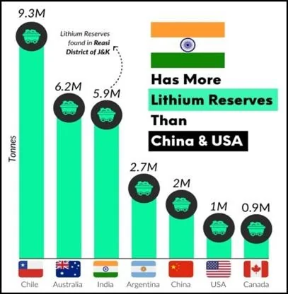 Lithium Reserves of J & K explained for UPSC