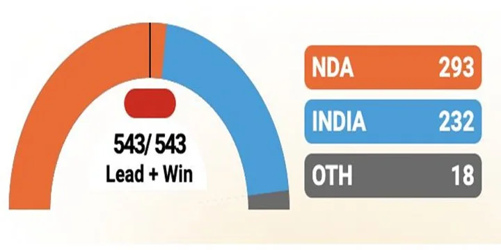 Lok Sabha Election Results
