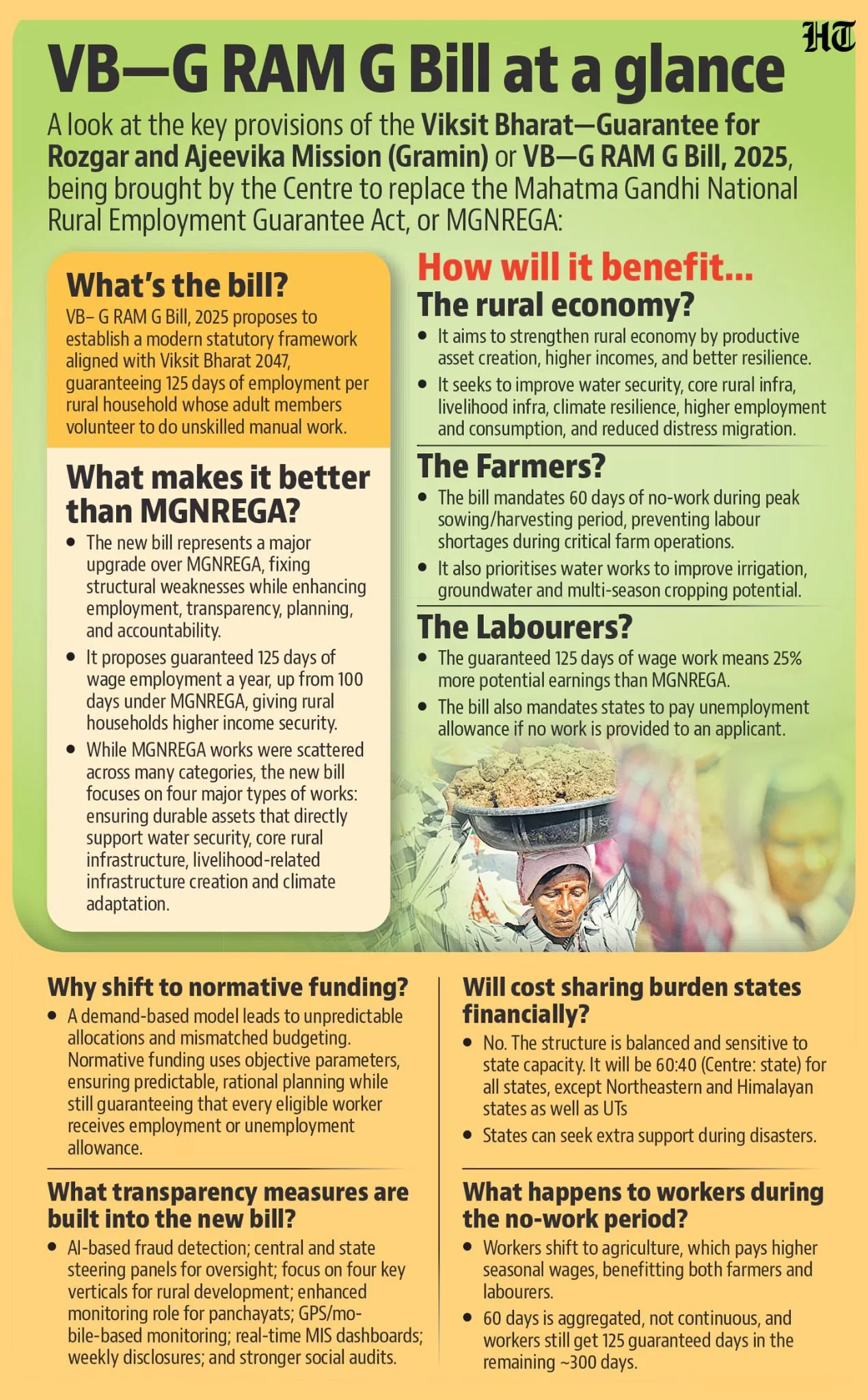 MGNREGA TO VB G RAM G explained for UPSC