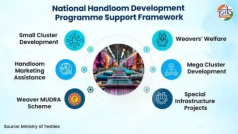 NATIONAL HANDLOOM DAY explained for UPSC