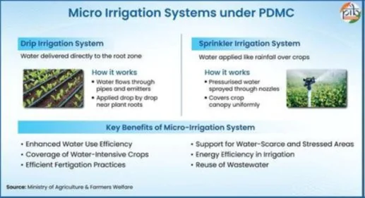 NATIONAL MISSION FOR SUSTAINABLE AGRICULTURE explained for UPSC