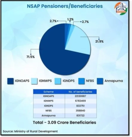 NATIONAL SOCIAL ASSISTANCE PROGRAM explained for UPSC