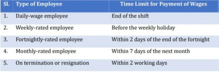 NEW LABOUR CODES explained for UPSC