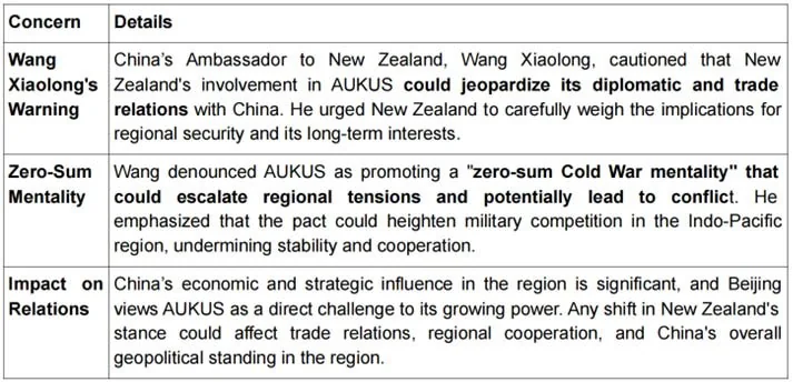 New Zealand, Aukus & China explained for UPSC