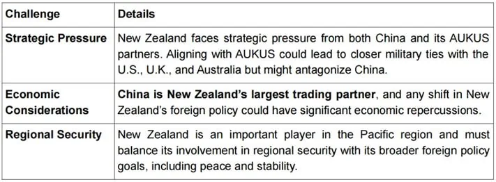 New Zealand, Aukus & China explained for UPSC