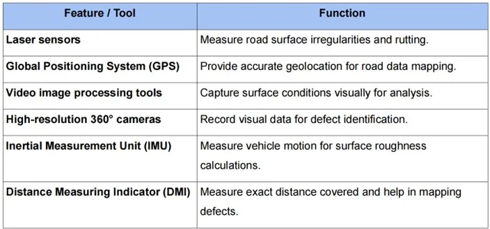 NHAI’S NETWORK SURVEY VEHICLES explained for UPSC