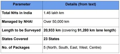 NHAI’S NETWORK SURVEY VEHICLES explained for UPSC