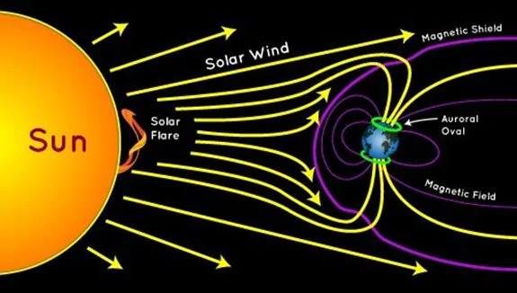 Northern & Southern Lights explained for UPSC