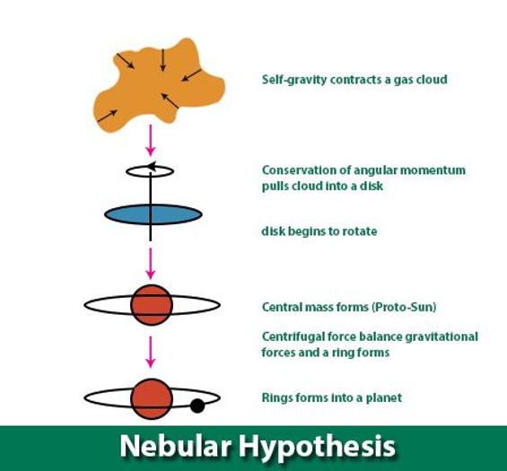 Nebuler Hypothesis