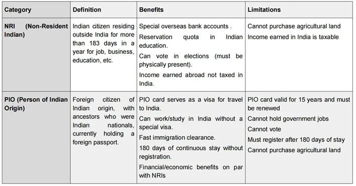 Overseas Citizen Of India explained for UPSC