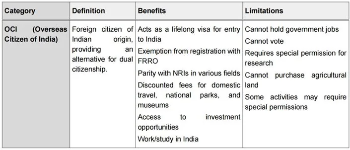 Overseas Citizen Of India explained for UPSC