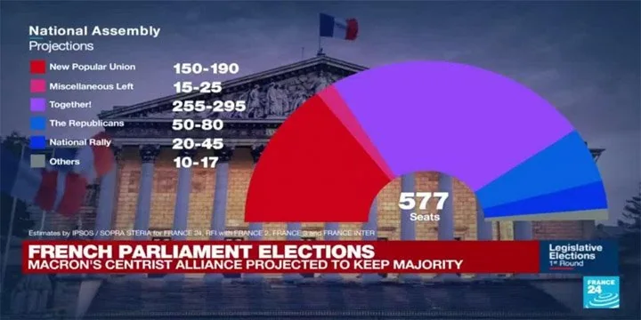 Parliamentary Elections In France