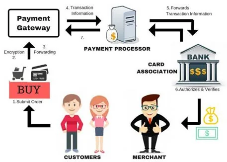 Payment Aggregators V/S Payment Gateway explained for UPSC