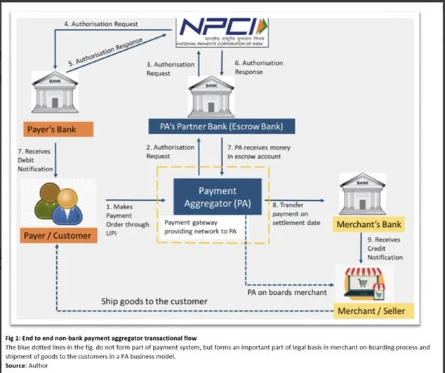 Payment Aggregators V/S Payment Gateway explained for UPSC