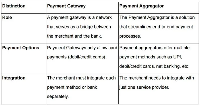 Payment Aggregators V/S Payment Gateway explained for UPSC