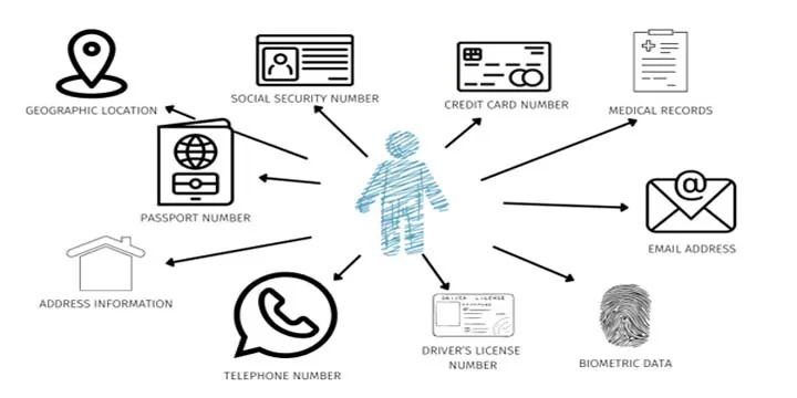 Personally Identifiable Information