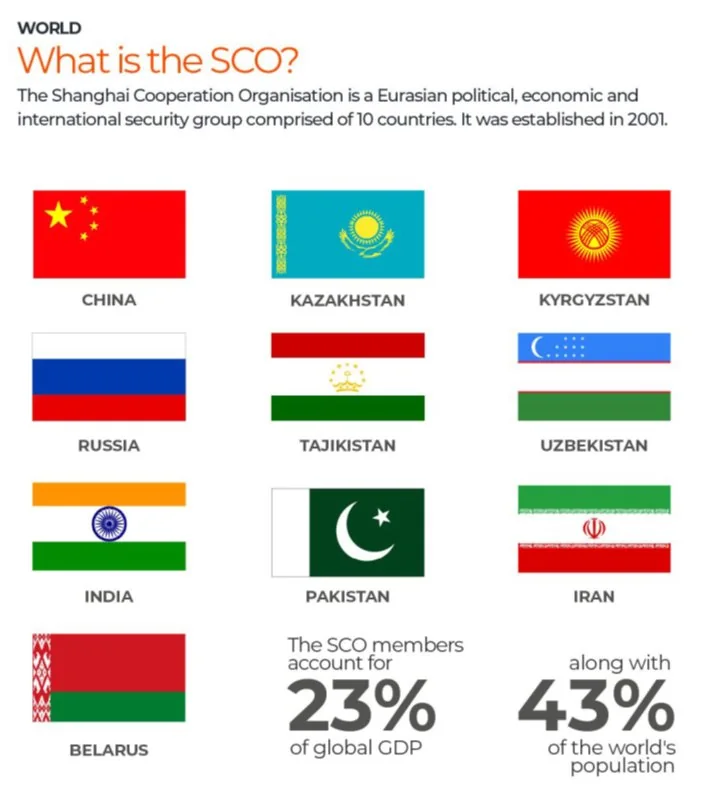PM MODI IN SCO SUMMIT explained for UPSC