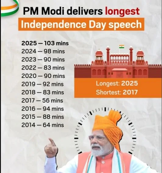 PM’S INDEPENDENCE DAY SPEECH explained for UPSC