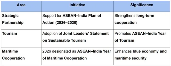 PM’S PARTICIPATION IN THE ASEAN SUMMIT explained for UPSC