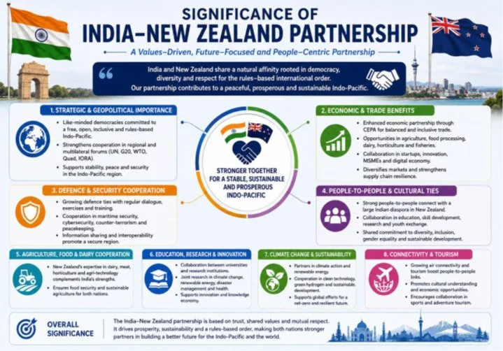PM’S VISIT TO NEW ZEALAND explained for UPSC