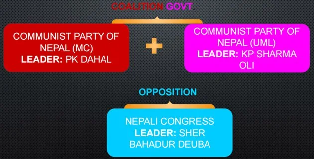 Political Instability In Nepal explained for UPSC