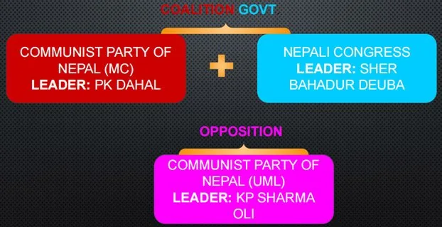 Political Instability In Nepal explained for UPSC