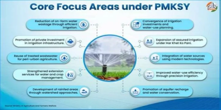 PRADHAN MANTRI KRISHI SINCHAI YOJANA