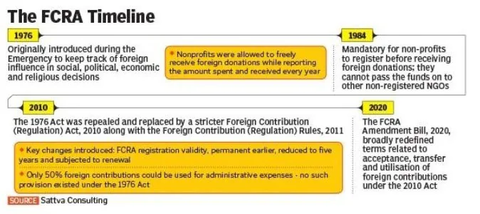 PROPOSED AMENDMENTS IN FCRA explained for UPSC