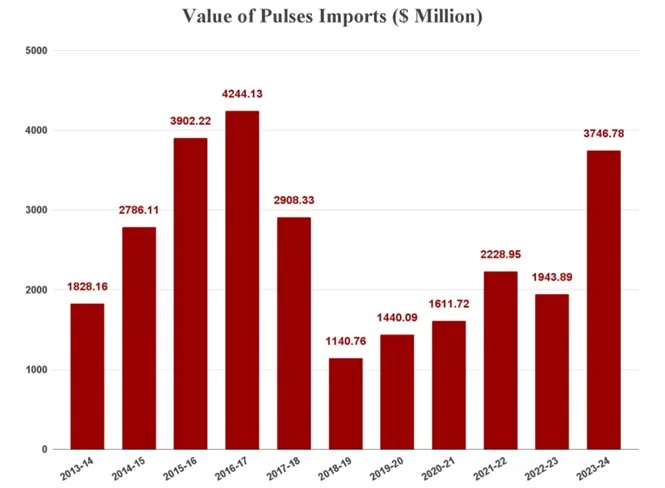 Pulses Imports Rise explained for UPSC