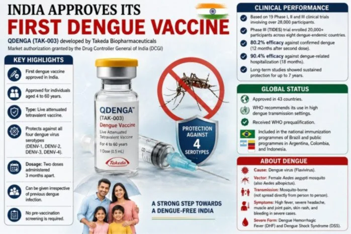 QDENGA: INDIA’S FIRST DENGUE VACCINE explained for UPSC