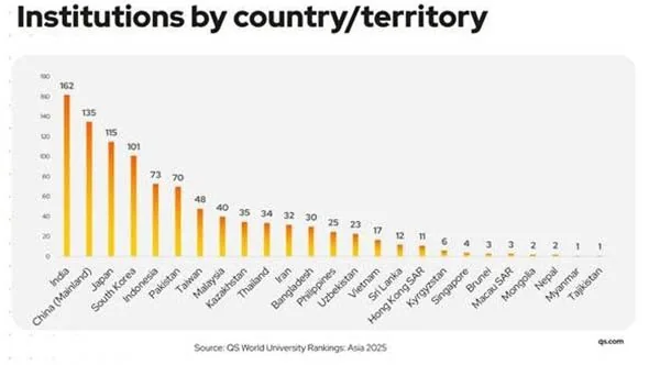 QS WORLD UNIVERSITY RANKINGS: INDIA SHINES explained for UPSC