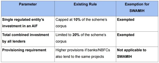 RBI EXEMPTS SOVEREIGN BACKED SWAMIH FUND FROM ALTERNATE INVESTMENT FUND (AIF) explained for UPSC