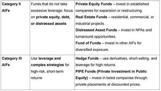 RBI EXEMPTS SOVEREIGN BACKED SWAMIH FUND FROM ALTERNATE INVESTMENT FUND (AIF) explained for UPSC