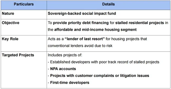 RBI EXEMPTS SOVEREIGN BACKED SWAMIH FUND FROM ALTERNATE INVESTMENT FUND (AIF) explained for UPSC