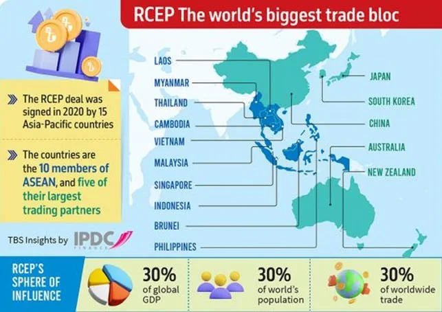 Regional Comprehensive Economic Partnership explained for UPSC