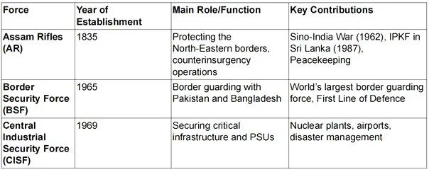 Relocation Of Assam Rifles From Aizawl explained for UPSC