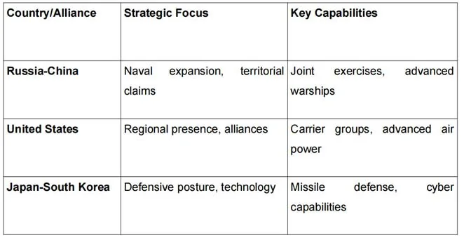 Russia & China Conduct Joint Naval Exercise explained for UPSC