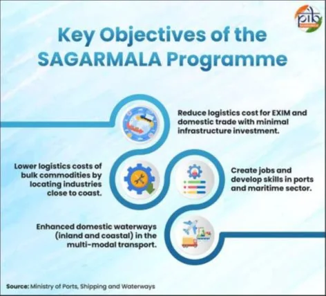 SAGARMALA PROGRAM: TRANSFORMING INDIA’S MARITIME SECTOR explained for UPSC