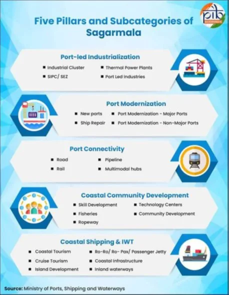 SAGARMALA PROGRAM: TRANSFORMING INDIA’S MARITIME SECTOR explained for UPSC