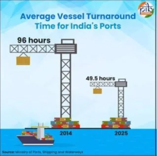 SAGARMALA PROGRAM: TRANSFORMING INDIA’S MARITIME SECTOR explained for UPSC