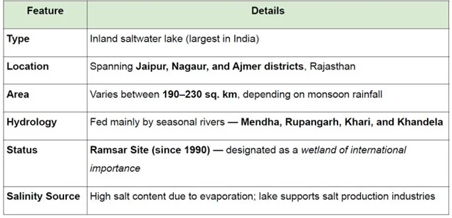 SAMBHAR SEES HUGE SURGE IN MIGRATORY BIRDS explained for UPSC