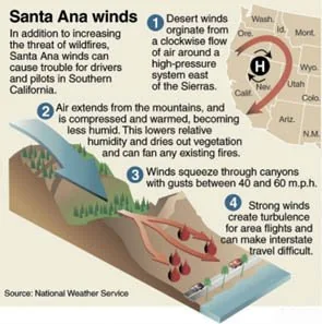 Santa Ana Winds explained for UPSC