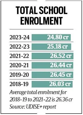 School Enrollment Declines In India explained for UPSC