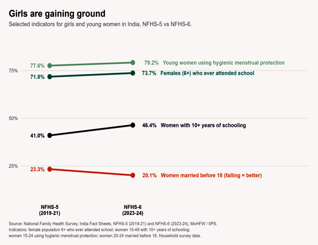 Girls are gaining ground