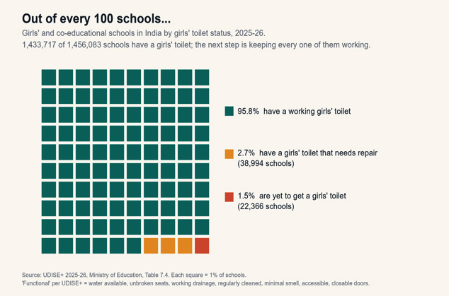 Out of every 100 Schools