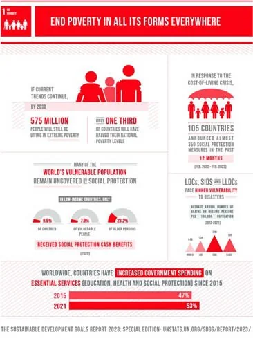 SDG 1: End Poverty explained for UPSC