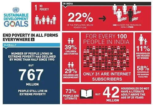 SDG 1: End Poverty explained for UPSC